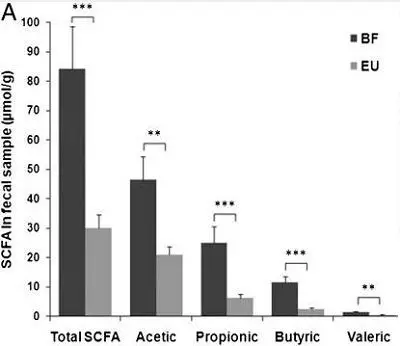 TotalSCFA